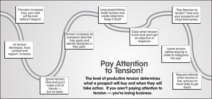 Stages in the Sales Process