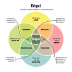 ikigai-chart-reason-for-being_